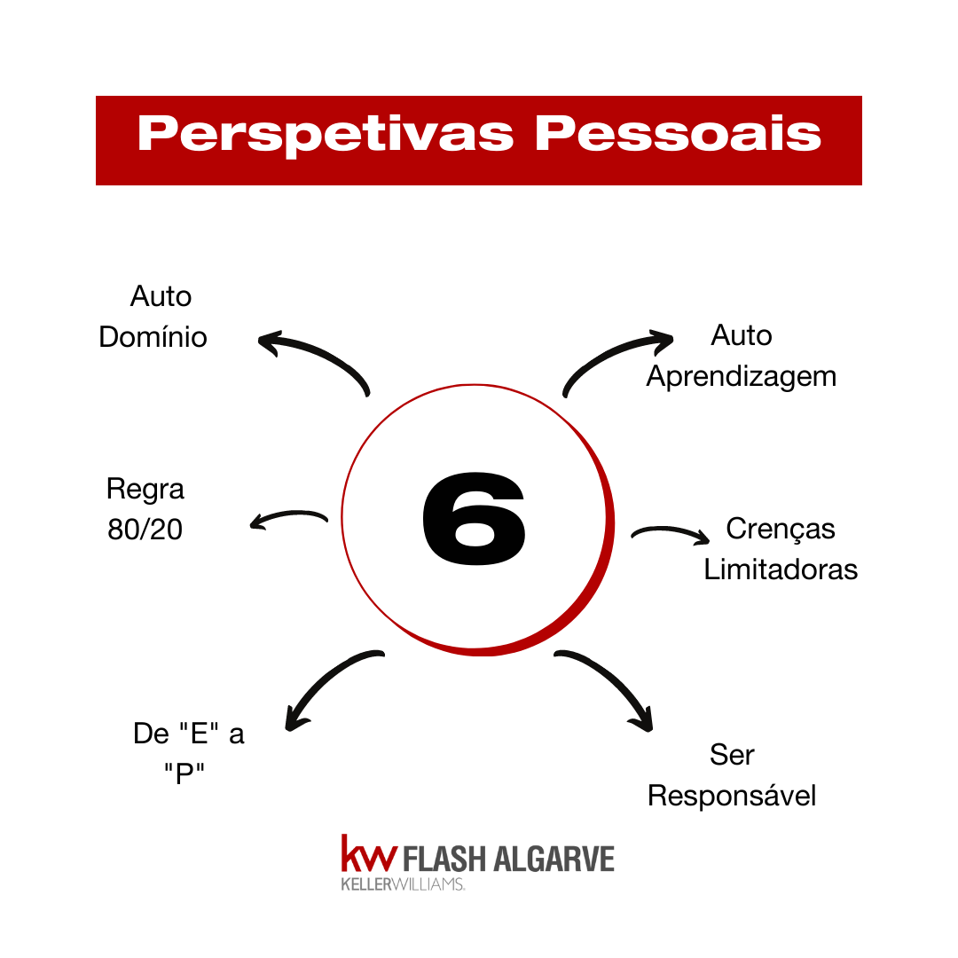 6 PERSPETIVAS PESSOAIS | 6PP | Formação | KW Flash Algarve - De Consultores para Consultores